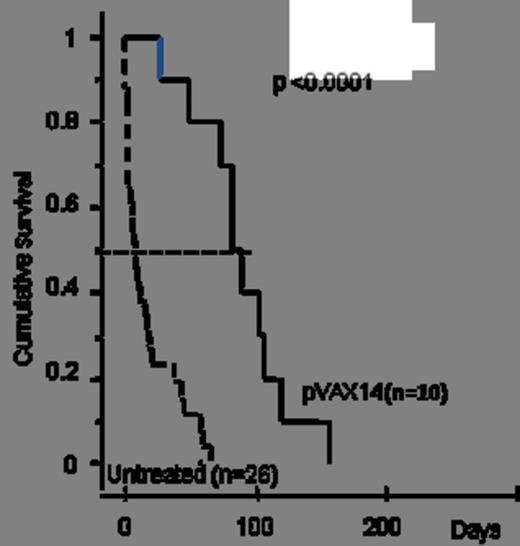 Figure 1. pVAX14 extends survival of HR-MDS mice.