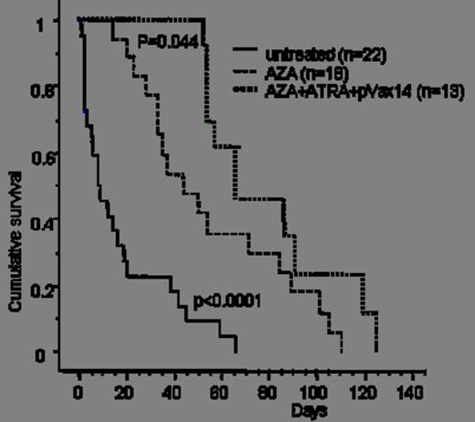 Figure 2. AZA alone extends survival of HR-MDS mice, with additional survival improvement obtained by the AZA+ATRA+pVAX14 combination.