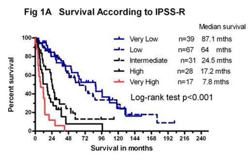 Figure 1. RBC transfusion dependency is associated with significantly inferior survival even in Very Low and Low IPSS-R risk group: A) OS according to IPSS-R; (B) OS of entire cohort according to transfusion dependency; (C) OS of Very Low and Low IPSS-R risk group according to RBC-transfusion dependency