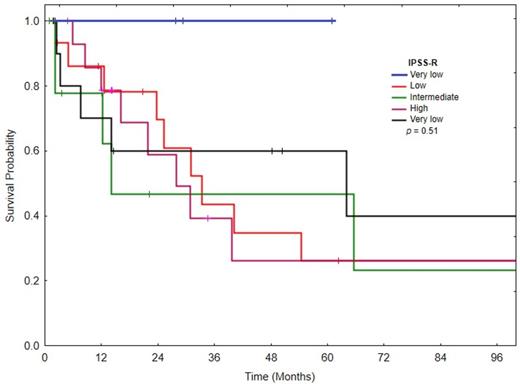 Figure 1. Overall survival by IPSS-R