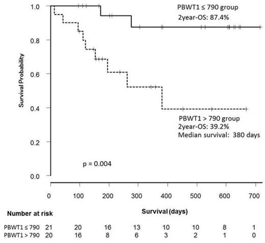 Figure 1. Overall Survival