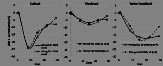 Figure 1. LINE-1 Demethylation by Regimen