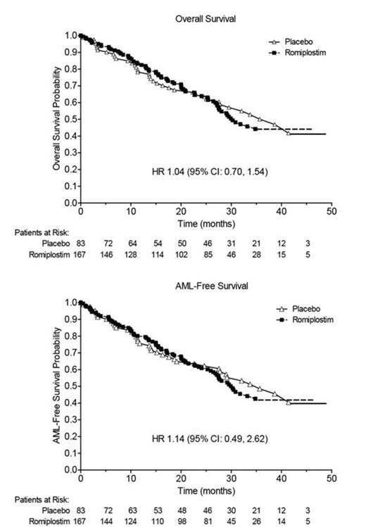 Figure. Overall Survival (top) and AML-Free Survival (bottom)
