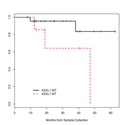 Figure 1. ASXL1 mutations result in impaired survival in patients with JAK2 wildtype MPNs.