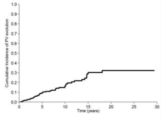 Figure 1. cumulative incidence of PV evolution in JAK2 mutated ET