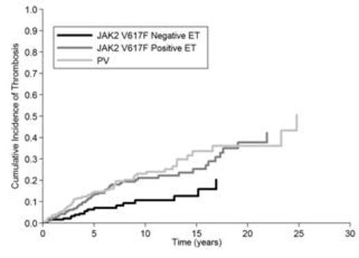 Figure 2A. cumulative incidence of thrombosis
