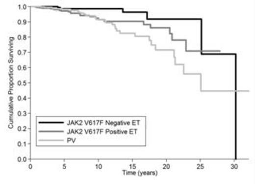 Figure 2B. overall survival