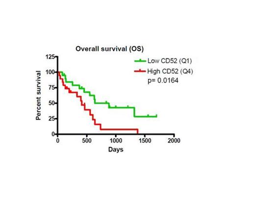 Figure 1. Overall survival of refractory patients treated with Alemtuzumab with regard to mRNA expression levels in respective quartiles.