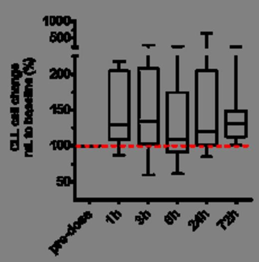 Figure 2. Mobilization kinetics of CLL cells after a single dose of NOX-A12 alone (n = 10 patients)