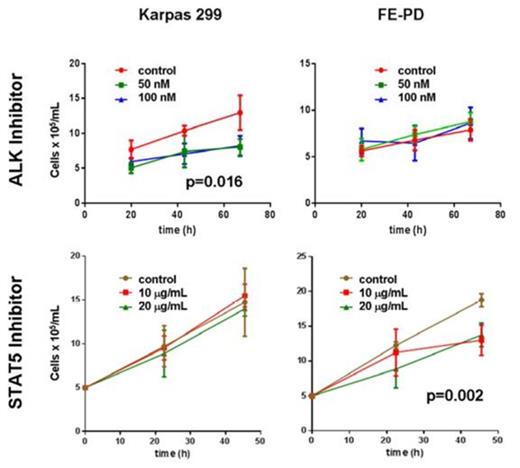 Figure 2. Cell survival assays of FE-PD and Karpas 299 with crizotinib and an experimental Stat5 inhibitor demonstrated differential sensitivity of the cell lines to drugs.