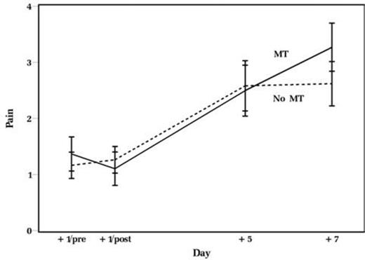 Figure 1. Pain assessment