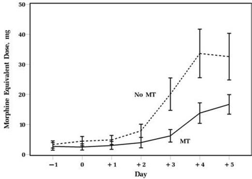 Figure 2. Narcotic medication use