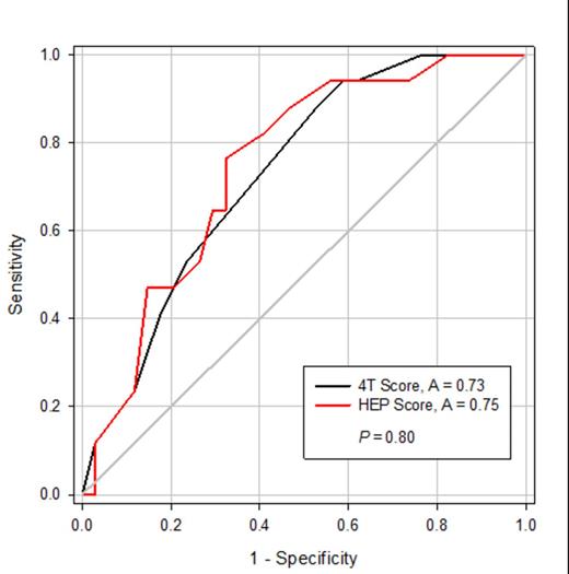 Figure 1. Receiver Operating Characteristics (ROC) curve of the 4T and HEP scores for determining the presence of HIT (defined by positive SRA or positive HIT ELISA with HIT likely expert panel diagnosis). A, area under the ROC curve
