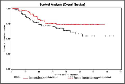 Figure 1. Overall Survival in Diffuse Large B-Cell Lymphoma by Insurance Status