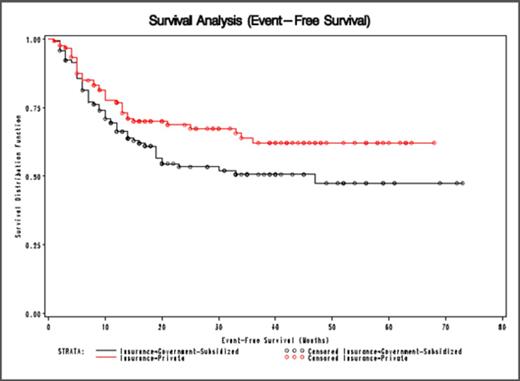 Figure 2. Event Free Survival in Diffuse Large B-Cell Lymphoma by Insurance Status