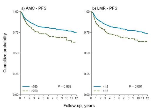 Figure 1. PFS stratified by AMC and LMR cut-offs for 1079 patients.