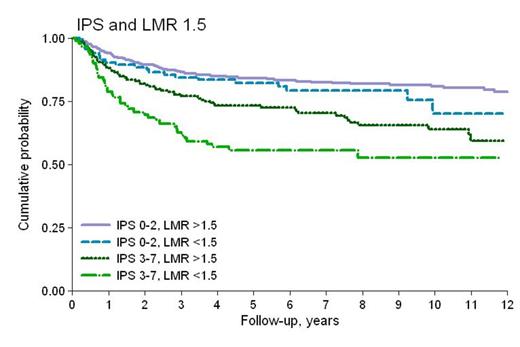 Figure 2. PFS stratified by IPS groups and LMR