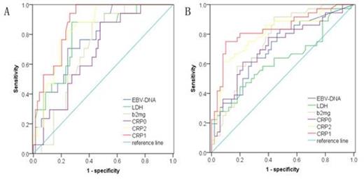 Figure 1. The Receiver-operating-characteristic analyses describing the efficacy of different serum biomarkers in predicting response to initial treatment (A) and 5-year overall survival (B).