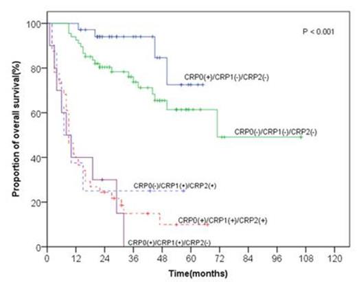 Figure 2. The Kaplan¨CMeier estimates of overall survival in different groups of patients divided by serum CRP levels during treatment.