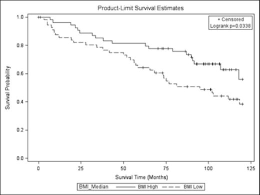 Figure 1. Impact of BMI (high vs low, above/below median) on FL OS.