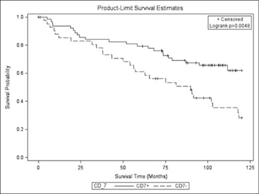 Figure 2. Impact of CD7 expression (in FL tumor samples) on FL OS.