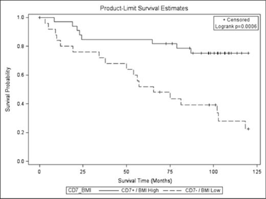 Figure 3. Collective impact of BMI and CD7 expression on FL OS.