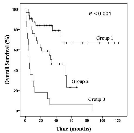 Fig. 1. Overall survival based on the new prognostic index for patients with extranodal natural killer/T–cell lymphoma, nasal type.