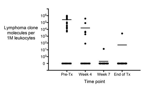 Figure 1. MRD levels in plasma and serum reflect changes in disease load over the course of therapy in 25 DLBCL pts.
