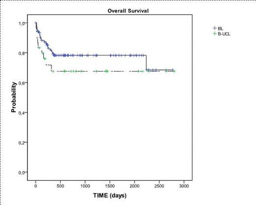 Figure 1. Overall survival from diagnosis in patients with B-UCL and BL treated with Burkimab-04.