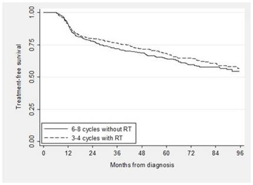 Figure 1a. Treatment-free survival