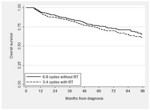 Figure 1b. Overall survival