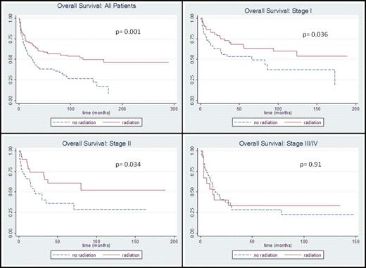 FIGURE 1. Overall survival for all patients and by stage