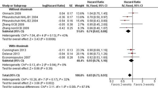 Figure 1. PFS from time of transformation.