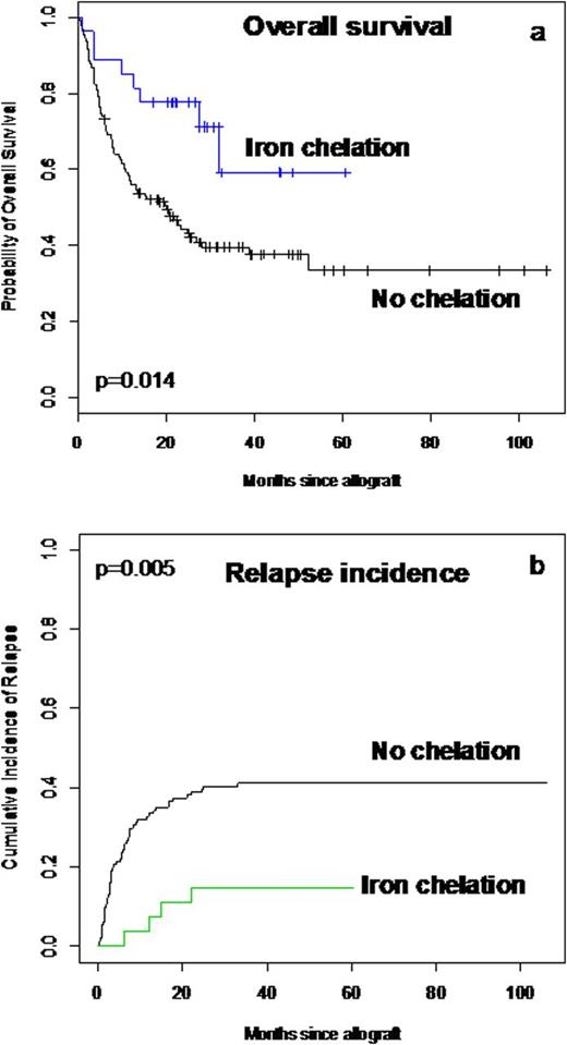 Figure 1. a: Overall survival probability and b: relapse incidence in patients with or without iron chelation