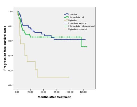 Figure 1. 5 years progression free survival curves according to Systemic inflammatory factor score in patients with DLBCL