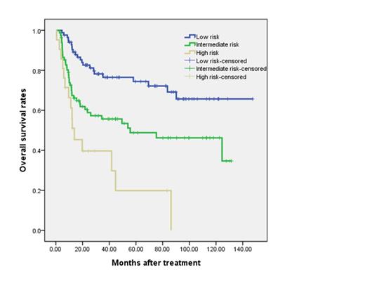 Figure 2. 5 years overall survival curves according to Systemic inflammatory factor score in patients with DLBCL