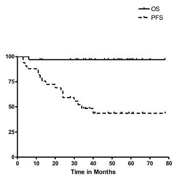 Figure 1. Survival for pts with untreated HTB FL.