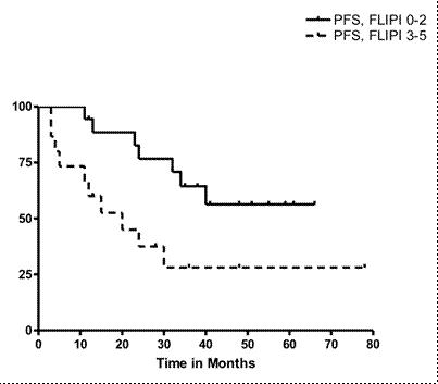 Figure 2. PFS for HTB FL pts by FLIPI (0-2 vs 3-5; P=0.02).