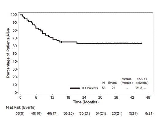 Figure. Overall Survival