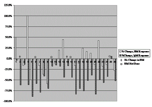 Figure 1. Changes in BM disease burden versus serum IgM levels at 6 months following treatment with Everolimus.