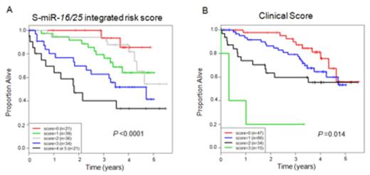 Figure. Improved overall survival (OS) based on integrated serum miRNA risk score vs clinical risk score alone. (A) Based on the integrated S-miR-16/25 risk score for OS where the score reflects the sum of the following risk factors: ISS stage III, del17, male gender, low miR-16, or low miR-25. Only two patients had an integrated risk score of 5 they were incorporated with score 4. (B) Clinical score groups reflects the sum of the following risk factors: ISS stage III, del17, and male gender.