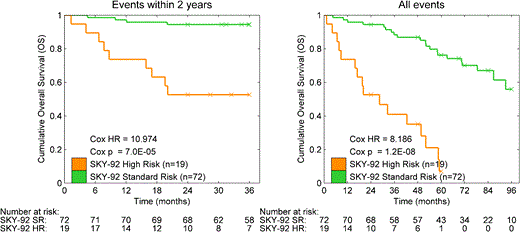 Figure 1. Kaplan-Meier curves for the 91 cases from the MMRC database. Left includes events up to 2 years, right all events.