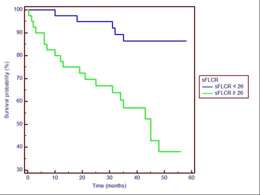 Figure. Overall survival according to “low” or “high” sFLC