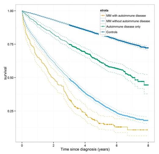Figure 1. Survival in MM patients with and without a personal history of AI, compared to controls with and without a personal history of AI, results for males and females combined.
