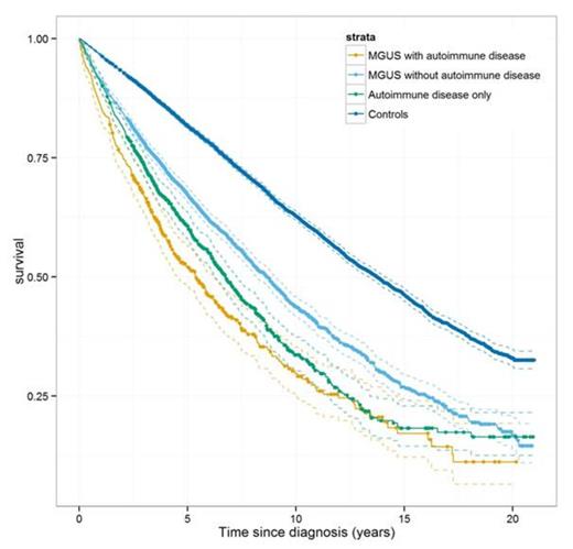 Figure 2. Survival in MGUS patients with and without a personal history of AI, compared to controls with and without a personal history of AI, results for males and females combined.