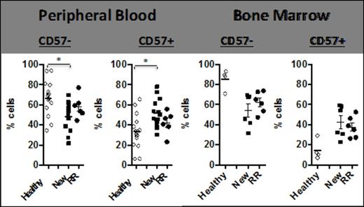 Figure 1. Multiple myeloma patients have a higher frequency of CD57+ NK cells in the peripheral blood and bone marrow.