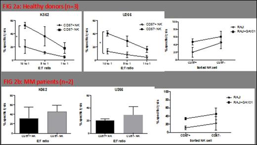 Figure 2. CD57+ NK cells elicit a different cytotoxicity profile to the CD57- NK subset.