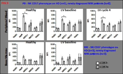 Figure 3. CD57+ NK cells express lower levels of the critical cytotoxic receptor NKp46.