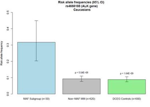 Figure 1. Minor allele frequency of SNP rs4666188 in the ALK gene.