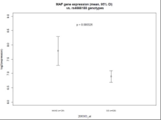 Figure 2A. MAF GEP levels and B:ALK GEP LEVELS according to ALK genotype(SNP:rs4666188)